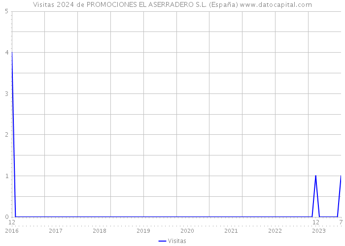 Visitas 2024 de PROMOCIONES EL ASERRADERO S.L. (España) 