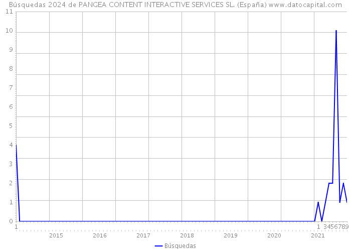 Búsquedas 2024 de PANGEA CONTENT INTERACTIVE SERVICES SL. (España) 