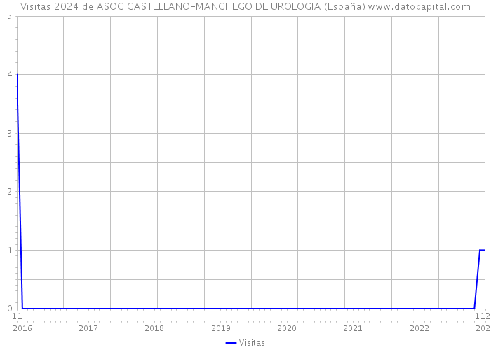Visitas 2024 de ASOC CASTELLANO-MANCHEGO DE UROLOGIA (España) 