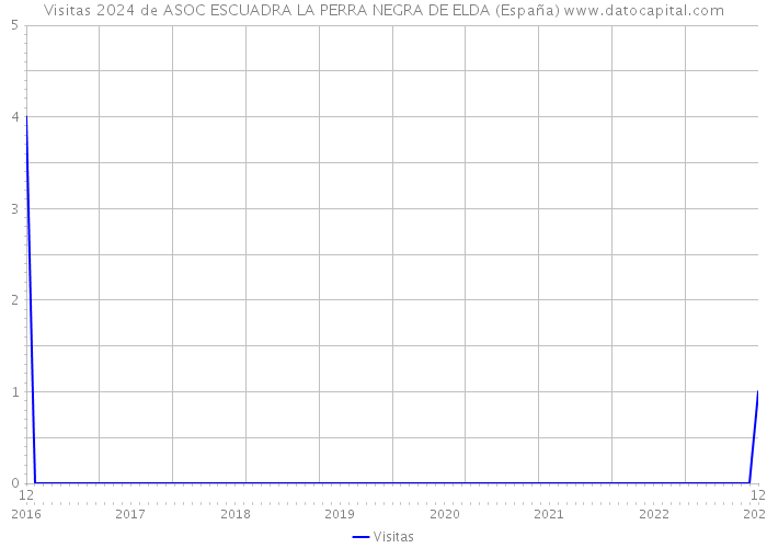Visitas 2024 de ASOC ESCUADRA LA PERRA NEGRA DE ELDA (España) 