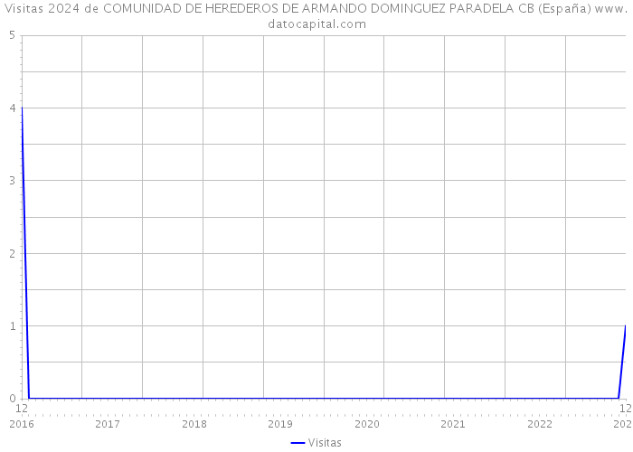 Visitas 2024 de COMUNIDAD DE HEREDEROS DE ARMANDO DOMINGUEZ PARADELA CB (España) 