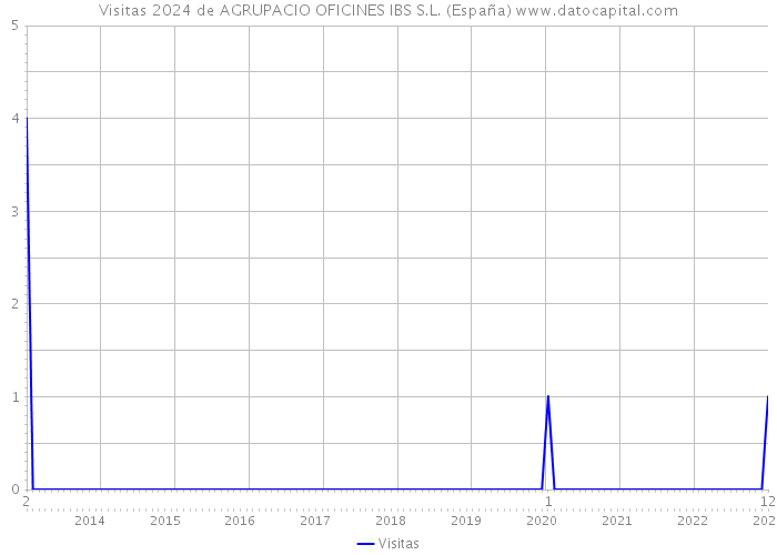 Visitas 2024 de AGRUPACIO OFICINES IBS S.L. (España) 