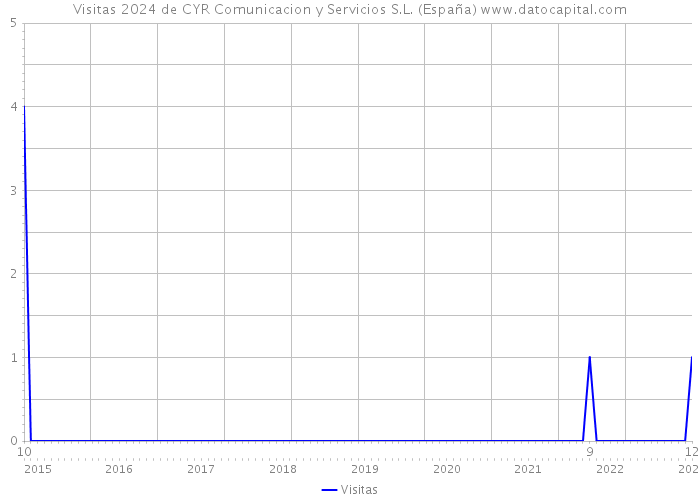 Visitas 2024 de CYR Comunicacion y Servicios S.L. (España) 
