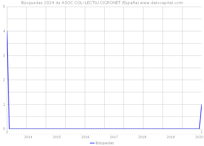 Búsquedas 2024 de ASOC COL-LECTIU CIGRONET (España) 