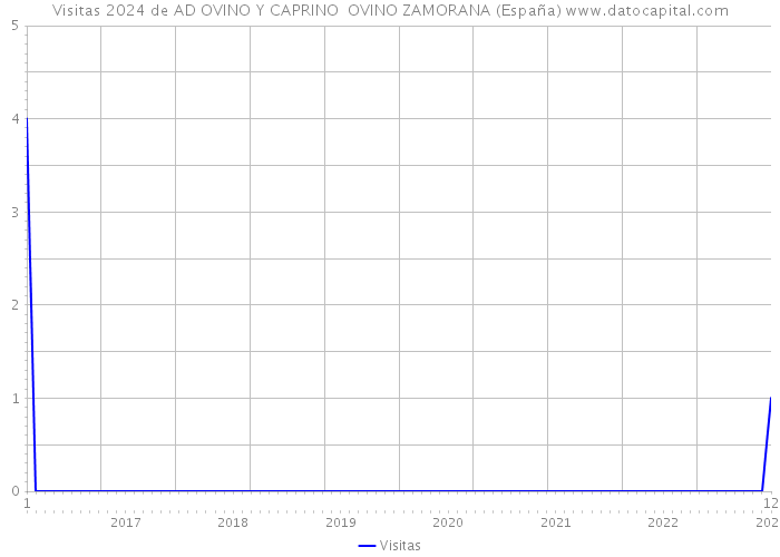 Visitas 2024 de AD OVINO Y CAPRINO OVINO ZAMORANA (España) 