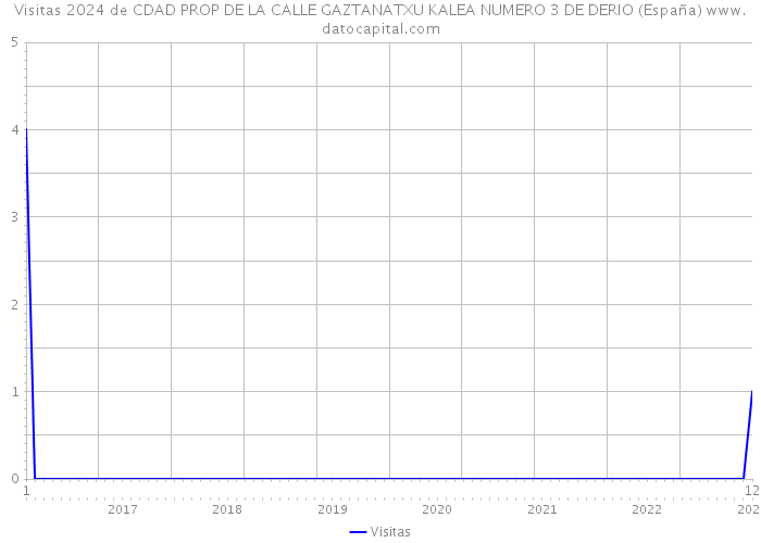 Visitas 2024 de CDAD PROP DE LA CALLE GAZTANATXU KALEA NUMERO 3 DE DERIO (España) 