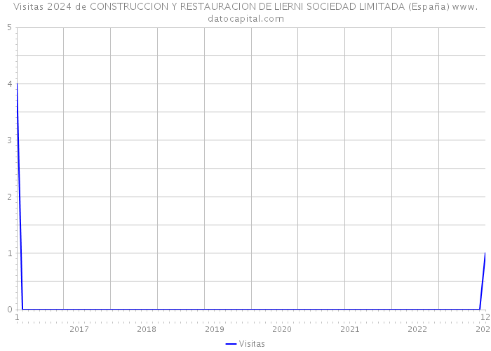 Visitas 2024 de CONSTRUCCION Y RESTAURACION DE LIERNI SOCIEDAD LIMITADA (España) 