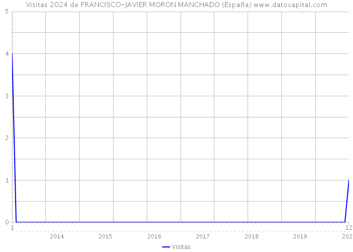 Visitas 2024 de FRANCISCO-JAVIER MORON MANCHADO (España) 