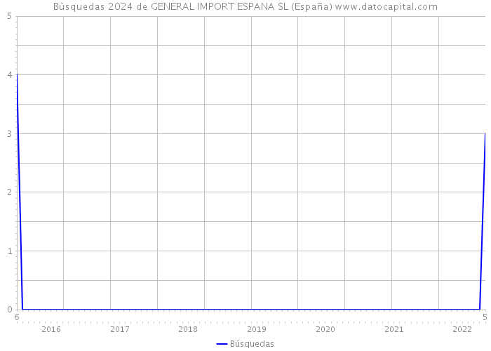 Búsquedas 2024 de GENERAL IMPORT ESPANA SL (España) 