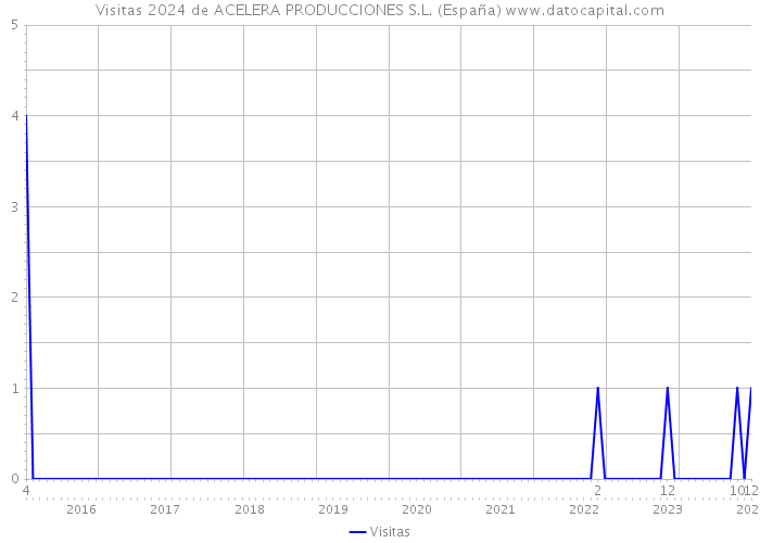 Visitas 2024 de ACELERA PRODUCCIONES S.L. (España) 