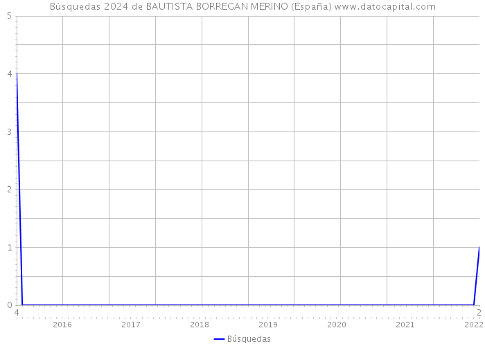 Búsquedas 2024 de BAUTISTA BORREGAN MERINO (España) 