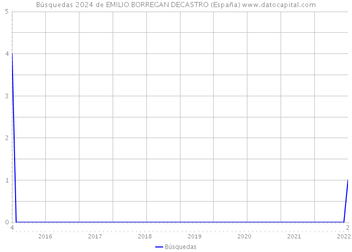 Búsquedas 2024 de EMILIO BORREGAN DECASTRO (España) 