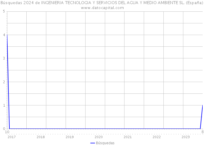Búsquedas 2024 de INGENIERIA TECNOLOGIA Y SERVICIOS DEL AGUA Y MEDIO AMBIENTE SL. (España) 