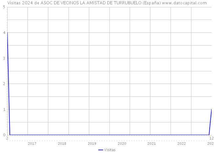 Visitas 2024 de ASOC DE VECINOS LA AMISTAD DE TURRUBUELO (España) 
