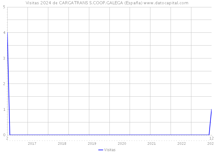 Visitas 2024 de CARGATRANS S.COOP.GALEGA (España) 