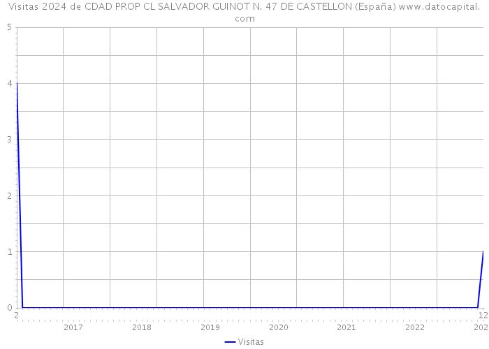 Visitas 2024 de CDAD PROP CL SALVADOR GUINOT N. 47 DE CASTELLON (España) 