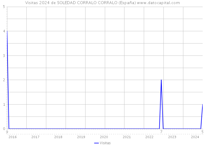 Visitas 2024 de SOLEDAD CORRALO CORRALO (España) 