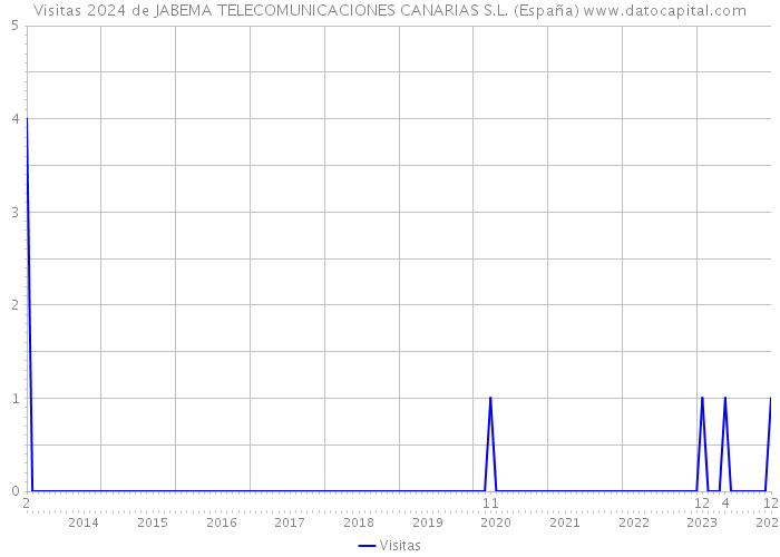 Visitas 2024 de JABEMA TELECOMUNICACIONES CANARIAS S.L. (España) 
