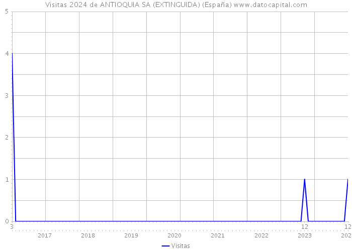 Visitas 2024 de ANTIOQUIA SA (EXTINGUIDA) (España) 