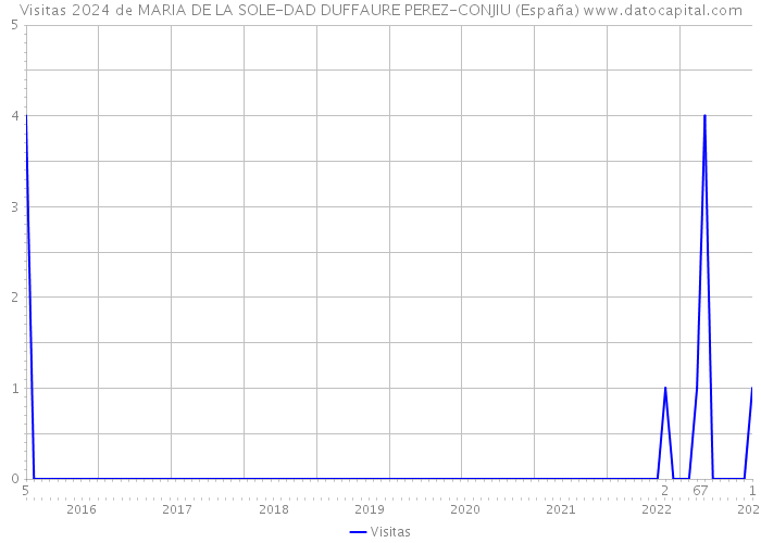 Visitas 2024 de MARIA DE LA SOLE-DAD DUFFAURE PEREZ-CONJIU (España) 