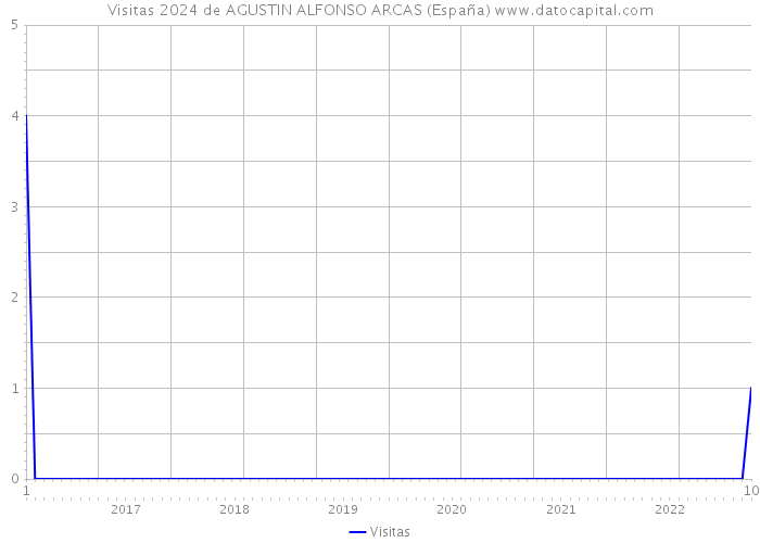 Visitas 2024 de AGUSTIN ALFONSO ARCAS (España) 