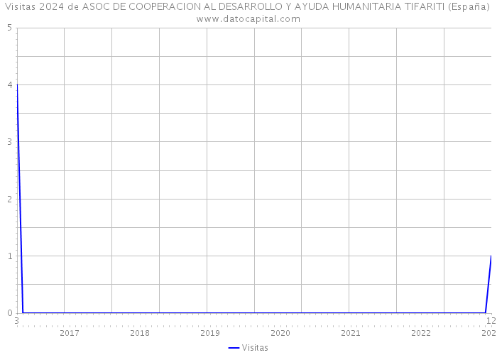 Visitas 2024 de ASOC DE COOPERACION AL DESARROLLO Y AYUDA HUMANITARIA TIFARITI (España) 