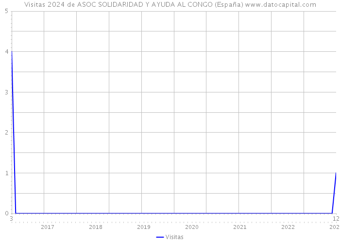 Visitas 2024 de ASOC SOLIDARIDAD Y AYUDA AL CONGO (España) 