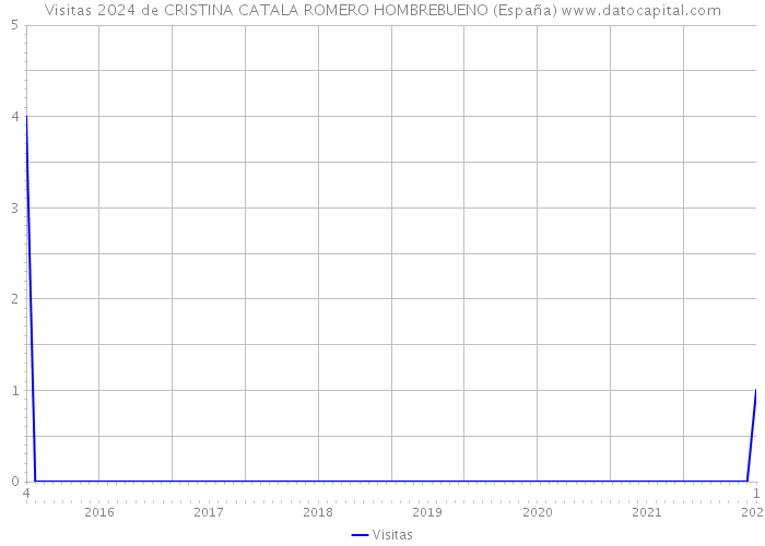 Visitas 2024 de CRISTINA CATALA ROMERO HOMBREBUENO (España) 