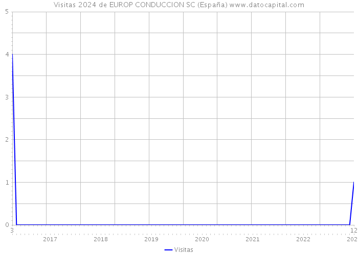 Visitas 2024 de EUROP CONDUCCION SC (España) 