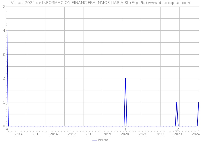 Visitas 2024 de INFORMACION FINANCIERA INMOBILIARIA SL (España) 