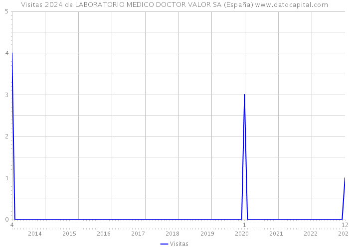 Visitas 2024 de LABORATORIO MEDICO DOCTOR VALOR SA (España) 