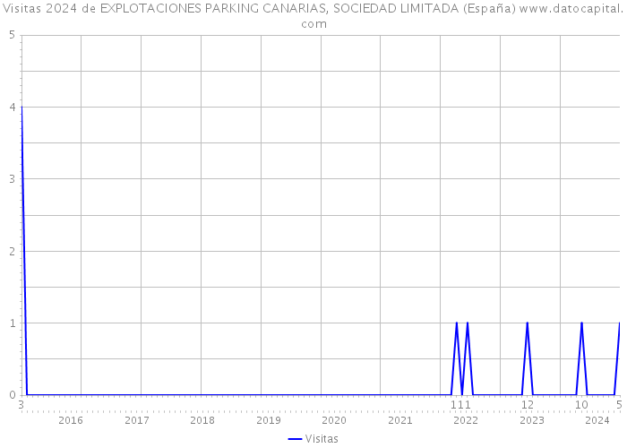 Visitas 2024 de EXPLOTACIONES PARKING CANARIAS, SOCIEDAD LIMITADA (España) 