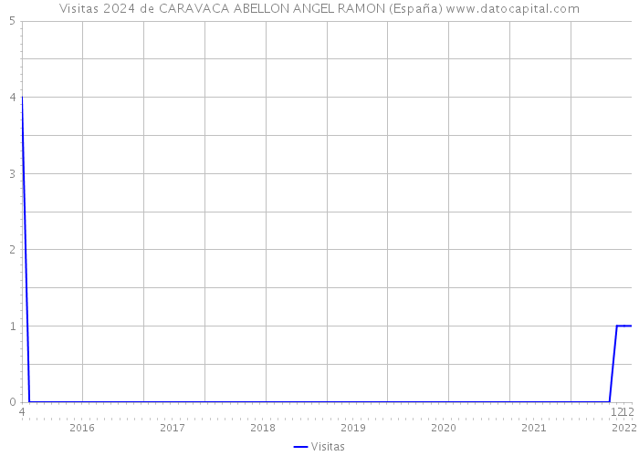 Visitas 2024 de CARAVACA ABELLON ANGEL RAMON (España) 