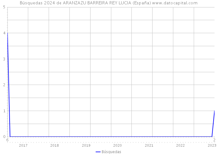 Búsquedas 2024 de ARANZAZU BARREIRA REY LUCIA (España) 