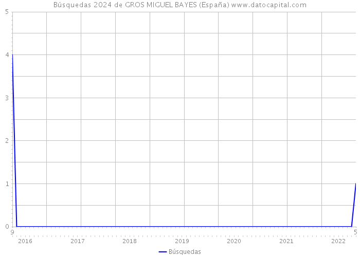 Búsquedas 2024 de GROS MIGUEL BAYES (España) 