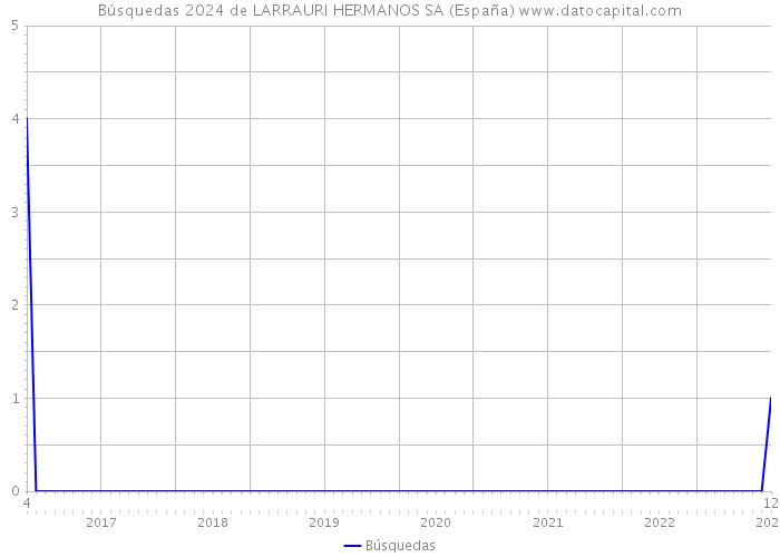 Búsquedas 2024 de LARRAURI HERMANOS SA (España) 