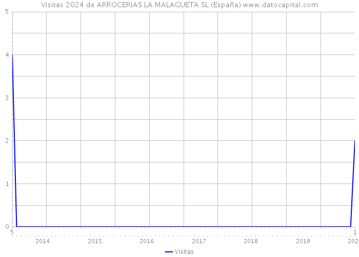 Visitas 2024 de ARROCERIAS LA MALAGUETA SL (España) 