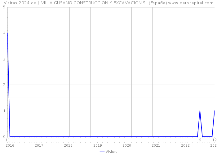 Visitas 2024 de J. VILLA GUSANO CONSTRUCCION Y EXCAVACION SL (España) 