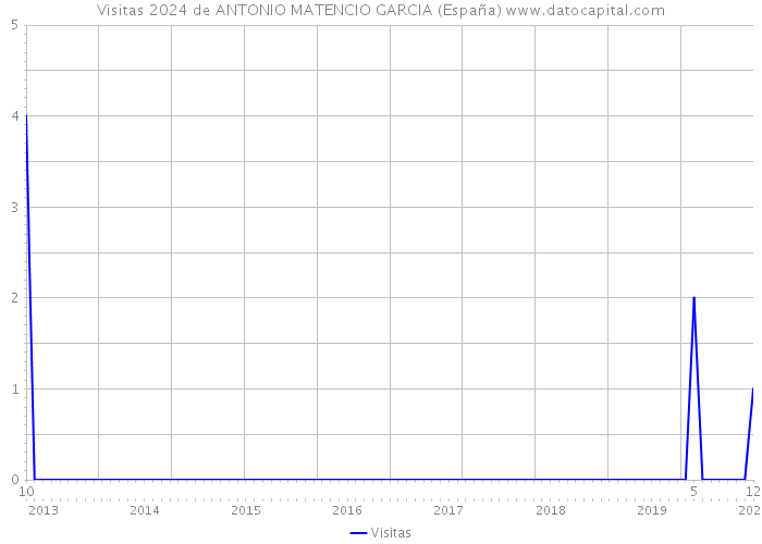 Visitas 2024 de ANTONIO MATENCIO GARCIA (España) 
