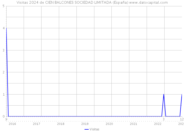 Visitas 2024 de CIEN BALCONES SOCIEDAD LIMITADA (España) 