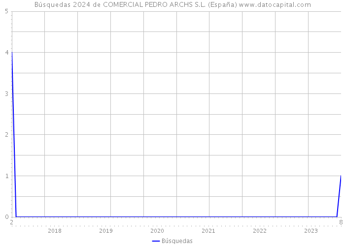 Búsquedas 2024 de COMERCIAL PEDRO ARCHS S.L. (España) 