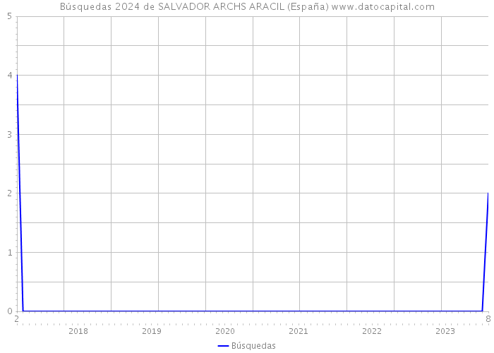 Búsquedas 2024 de SALVADOR ARCHS ARACIL (España) 