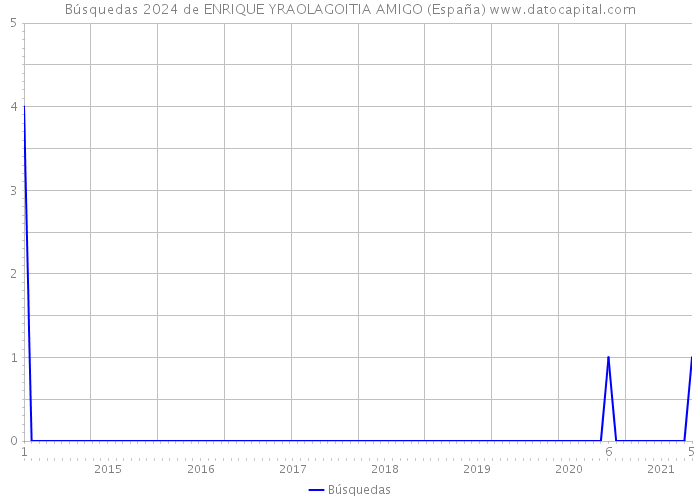 Búsquedas 2024 de ENRIQUE YRAOLAGOITIA AMIGO (España) 