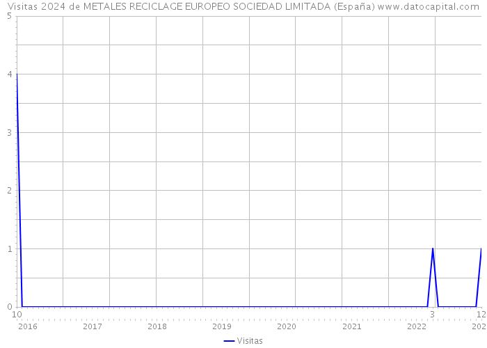 Visitas 2024 de METALES RECICLAGE EUROPEO SOCIEDAD LIMITADA (España) 
