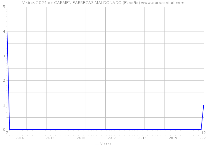 Visitas 2024 de CARMEN FABREGAS MALDONADO (España) 