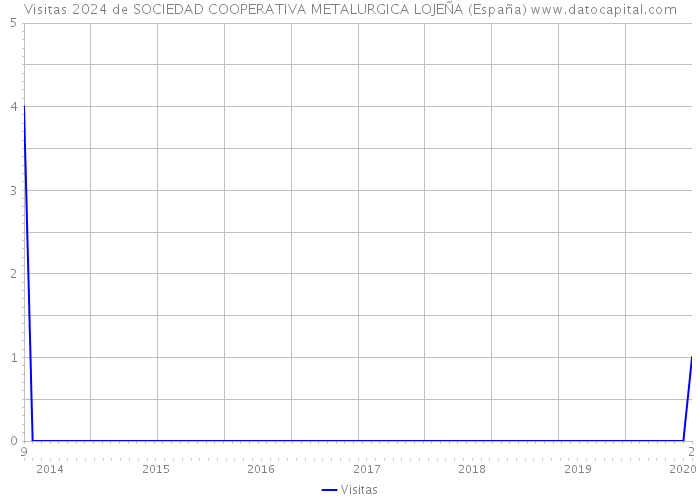 Visitas 2024 de SOCIEDAD COOPERATIVA METALURGICA LOJEÑA (España) 