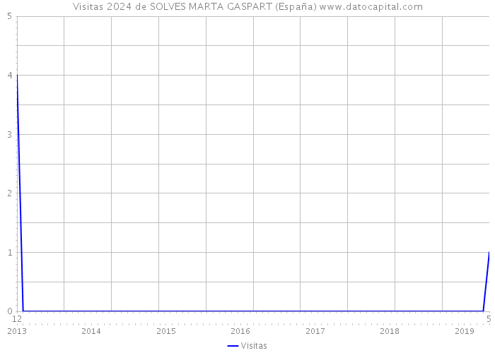 Visitas 2024 de SOLVES MARTA GASPART (España) 