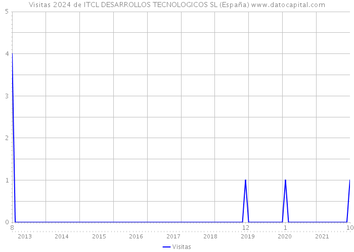 Visitas 2024 de ITCL DESARROLLOS TECNOLOGICOS SL (España) 