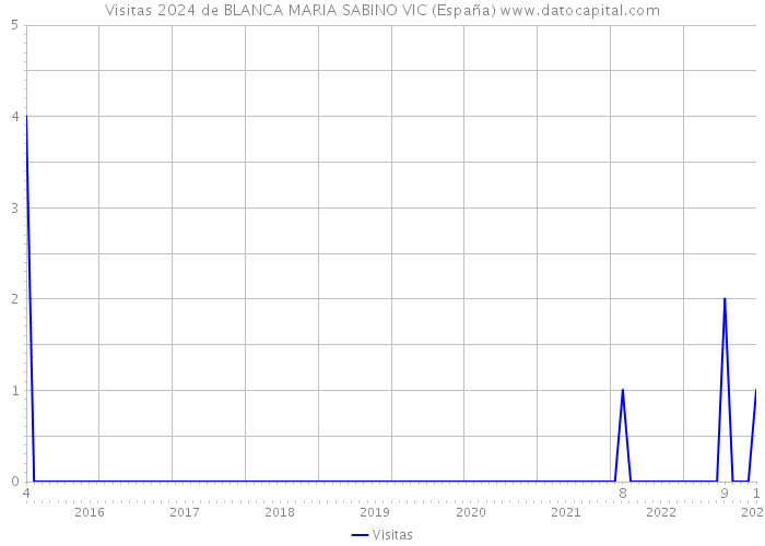 Visitas 2024 de BLANCA MARIA SABINO VIC (España) 