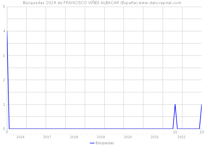 Búsquedas 2024 de FRANCISCO VIÑES ALBACAR (España) 